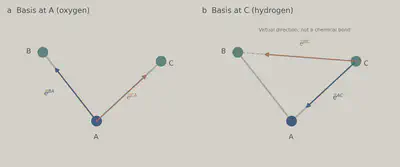 Covalent basis vectors with Wei’s A, B, C labels and superscript convention.