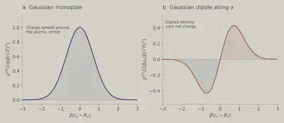 Gaussian monopole and dipole density cross-sections in Wei’s notation.