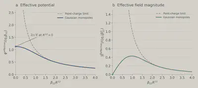Effective monopole potential and field using Wei’s pair notation.