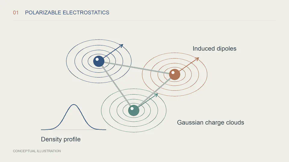 Gaussian charge clouds and induced dipoles around interacting atomic sites.